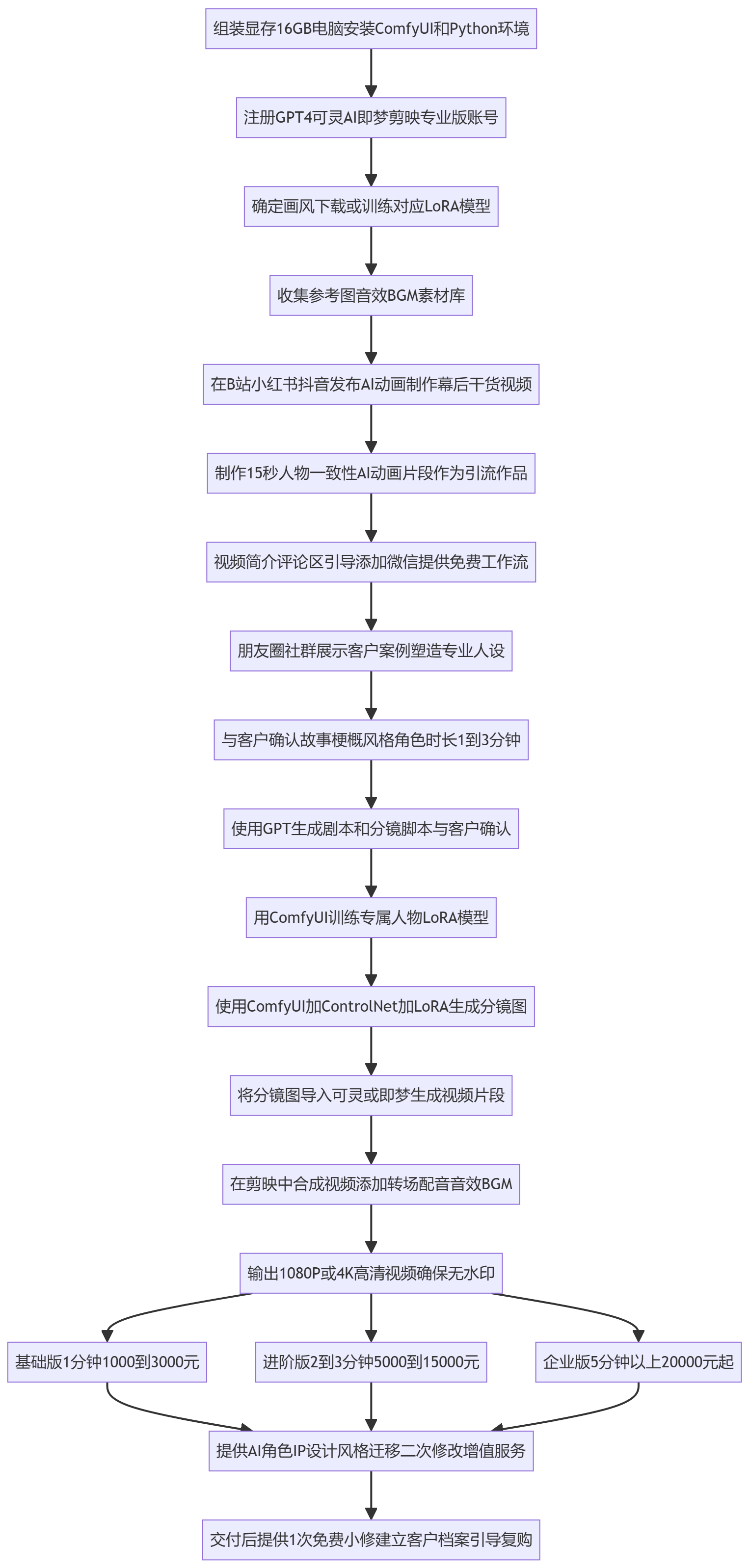 SOP执行流程图